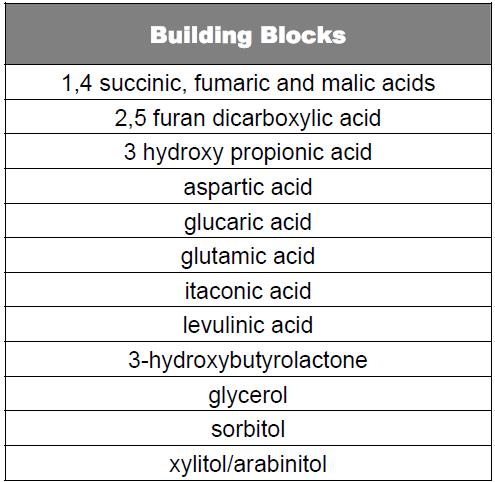 12 Building Block Chemicals