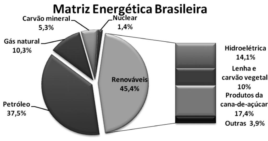 Oferta de Energia no Brasil (2010) e no Mundo (2009) Demanda cresce a uma taxa de