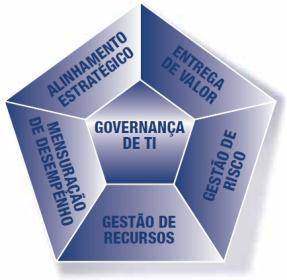 (ISJN CESPE 2010) [114] O COBIT tem por objetivo controlar detalhadamente os processos organizados em domínios ou áreas com atuação alternada ao longo do tempo.