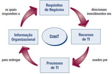 Para prover a informação de que a organização precisa para atingir seus objetivos de negócio a organização precisa investir em recursos de TI e gerenciá-los usando um conjunto de processos para