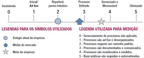 Responsabilizado (accountable) Pessoas que prestam contas pelos resultados de determinada atividade (aprovam e aceitam) Consultado (consulted) Pessoas que opinam sobre determinada atividade