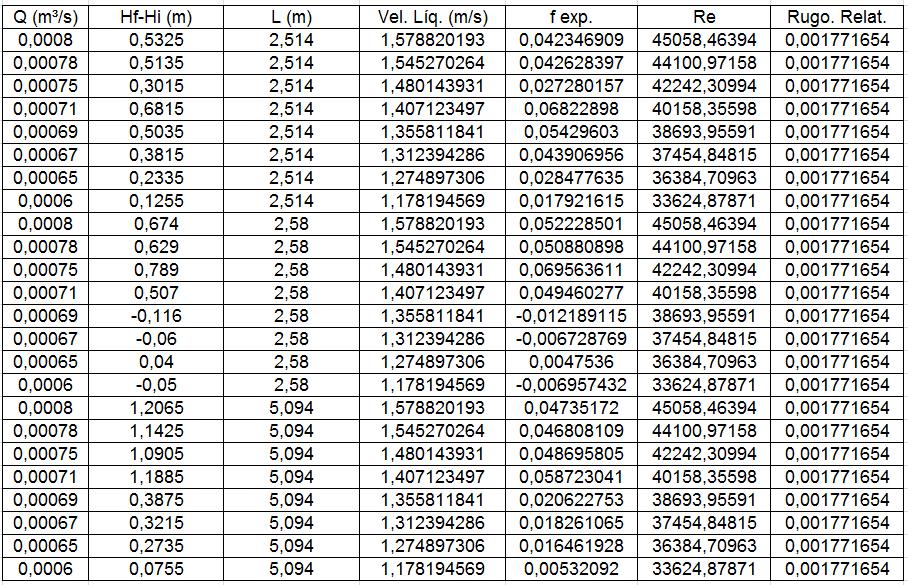 Para verificar esses valores, foi utilizado o diagrama de Moody, baseado nas medidas de rugosidade relativa e número de Reynolds.