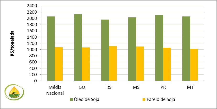 Mato Grosso, 202%, e a menor relação percentual ocorreu no Rio Grande do Sul, 176%. A média nacional da relação entre os dois produtos foi de 192% para o mês de março.