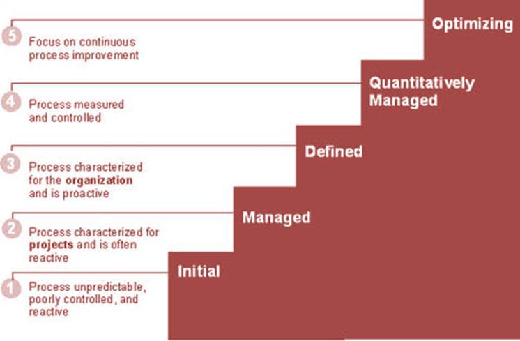 CMMI Capability Maturity Model Integration É um modelo de referência para a melhoria de processos de software. O CMMI é baseado nas melhores práticas para desenvolvimento e manutenção de produtos.