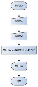 Fluxogramas Terminador: inicio Entrada de dados: NUM1