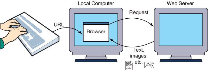 WWW Exempo Utiizador especifica URL, o browser pede o