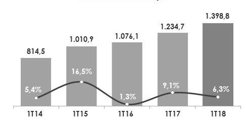 Receita Líquida Receita Líquida de Mercadorias e Vendas em Mesmas Lojas CAGR 1T14 1T18 = 14,5% +13,3% O ano de 2018 iniciou com bom desempenho de vendas.