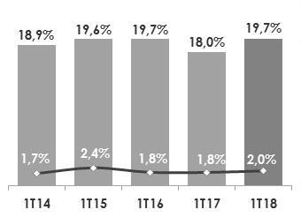 068,6 876,1 Em 31 de março de 2018, o Contas a Receber de Clientes era 16,5% maior que a posição de março de 2017, devido ao crescimento das vendas no período e ao aumento na carteira do Meu Cartão.