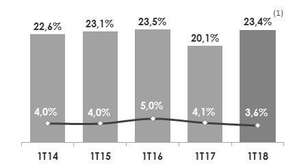 Inadimplência Meu Cartão (Co-branded) Em março de 2018, o Meu Cartão atingiu 3,5 milhões de cartões emitidos, totalizando uma carteira de R$ 1.