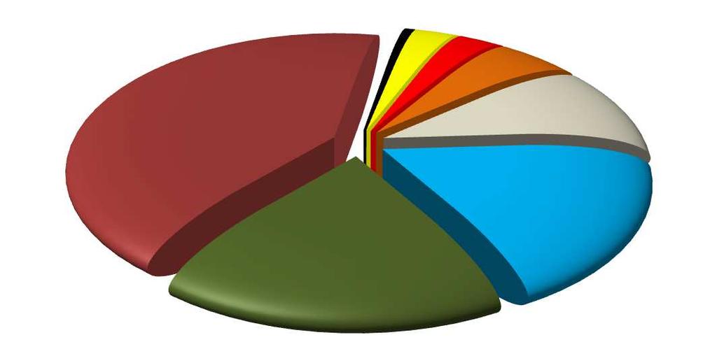 Gráfico 5 Por Temas Reclamados Atendimento 372 41,2% Aplicações/Conta Poupança 5 0,6% Operações de Crédito 181 20,1% Cheques 25 2,8% Outros Temas 25 2,8% Cartão de Crédito 45 5% Tarifas e