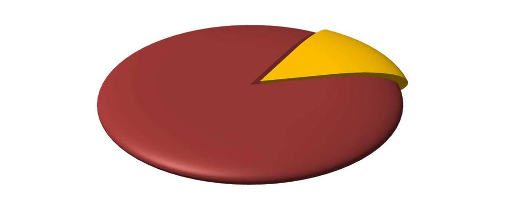 Gráfico 4 Qualificação das Reclamações Improcedente 127 14% Procedente Solucionada 775 86% Referente à classificação da procedência das reclamações recebidas pela Ouvidoria, a partir dos registros é