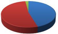 ) cadastro de Pref. (extr. mineral) 2,1% 52,7% 45,2% Pjs Registradas (39,8% extr.