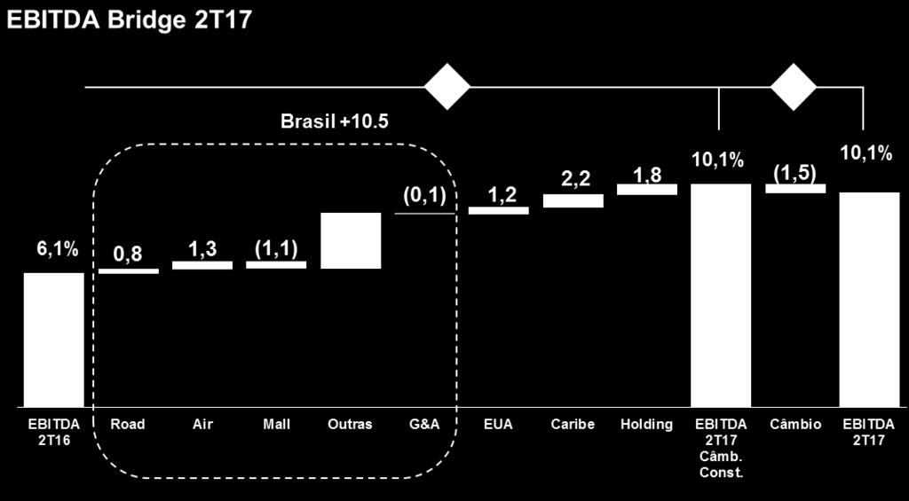 No Brasil, o resultado operacional subiu 510% versus o 2T16 (+R$ 10,5 milhões), alcançando R$12,5 milhões com uma expansão de 4,7pp na margem, refletindo os nossos esforços na busca por melhorias de