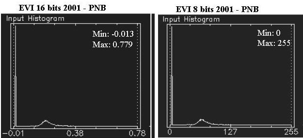 Figura 2. Histogramas correspondentes à imagem EVI 16 bits (lado esquerdo) e 8 bits (lado direito) para os anos de 2001 (lado superior) e 2002 (lado inferior).