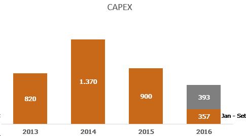 CAPEX AÇU 2016: R$ 750 milhões Gráfico em R$ milhões