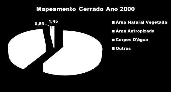 Área Ano 2000 (Km²) (%) Área Natural Vegetada 1.195.885,92 58,63 Área Antropizada 801.