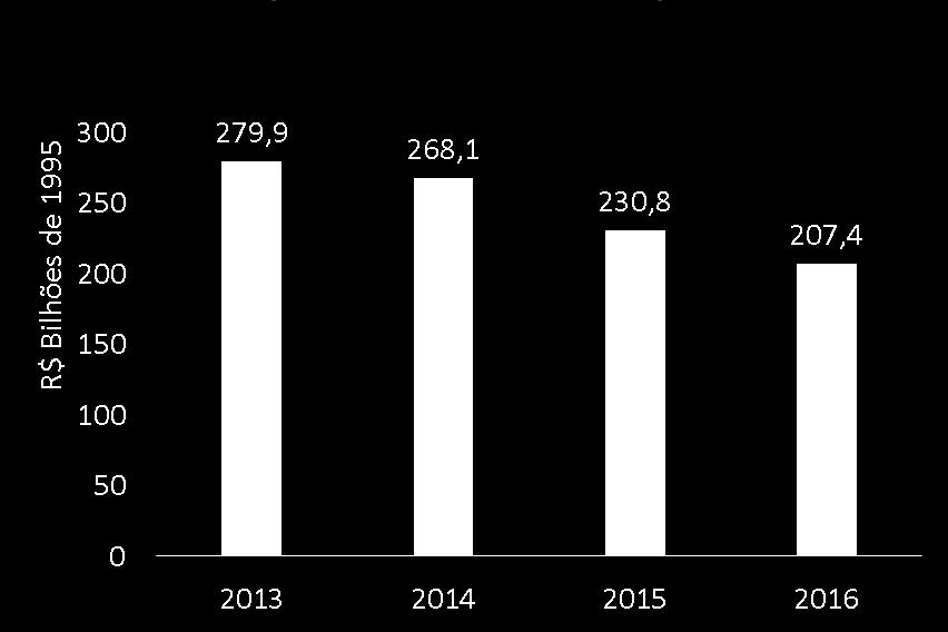 Além disso, é através do investimento que ocorre a inovação e o crescimento da produtividade A queda acumulada do investimento chegou a 25,9% em termos reais entre 2013 e 2016.