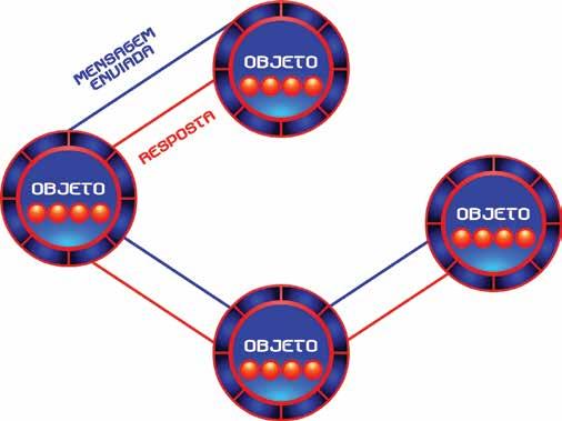 Considere, por exemplo, um objeto que modela uma conta corrente em um sistema bancário. Por meio dos métodos, pode-se, por exemplo, depositar e sacar.