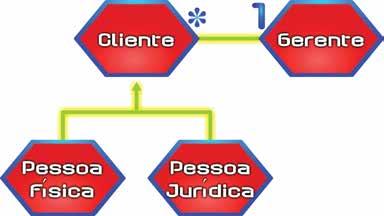 Os testes são geralmente classificados como: testes das unidades, testes de integração e testes do sistema.