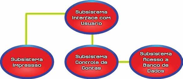 Fig.1.07 Diagrama da arquitetura As metodologias de desenvolvimento são geralmente compostas por um processo e por uma linguagem de modelagem (Fig.1.08).