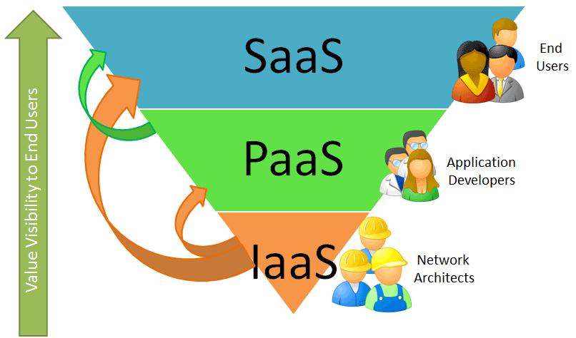 B. PaaS (Platform as a Service) Plataforma como serviço diz respeito à capacidade oferecida pelo provedor do serviço ao desenvolvedor de aplicativos que serão executados e disponibilizados na nuvem.