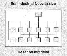 da era neoclássica, com o modelo burocrático modificado para a teoria estruturalista (PASCHOAL, 2006).