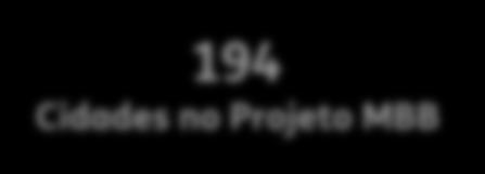 800 194 Cidades no Projeto MBB 89% do total de sites conectados com infraestrutura própria Qualidade Banda larga móvel Velocidade instantânea¹ 94% 97% 95% Meta Anatel Fev/15 Mai/15 Ago/15 Nov/15