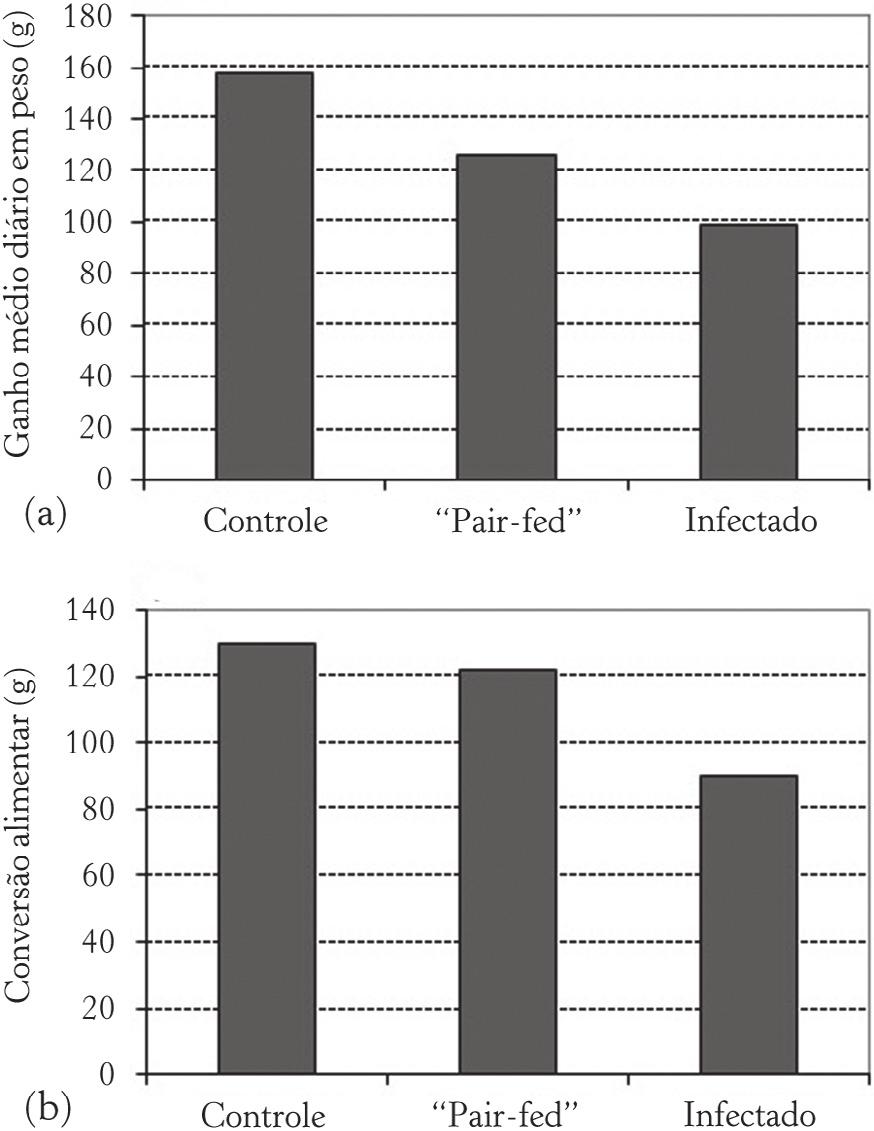 OS PARASITAS DE OVINOS 49 sentou 37% de redução no ganho diário em peso (107,3 g/dia), quando comparado com o grupo-controle (171,1 g/dia).