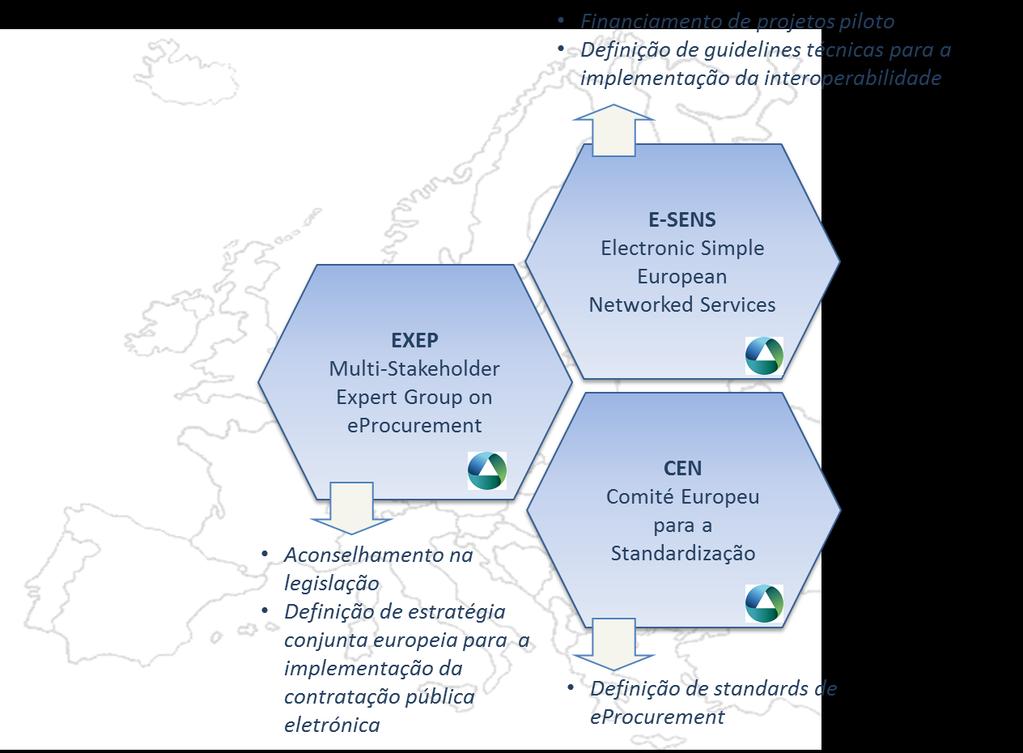 Fig. 20 eprocurement Principais iniciativas europeias E-SENS Electronic Simple European Networked Services O E-SENS é um projeto piloto de larga escala, que pretende implementar a interoperabilidade