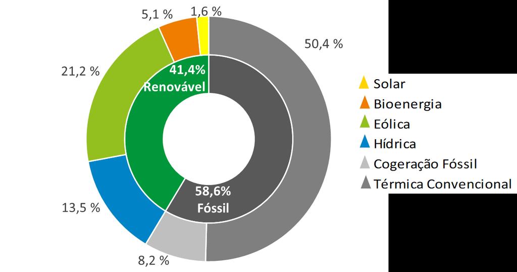 ELETRICIDADE DE ORIGEM RENOVÁVEL EM PORTUGAL CONTINENTAL Até ao final de novembro o preço da eletricidade no mercado grossista do MIBEL cifrouse nos 51,74 /MWh, um valor bem acima do período homólogo