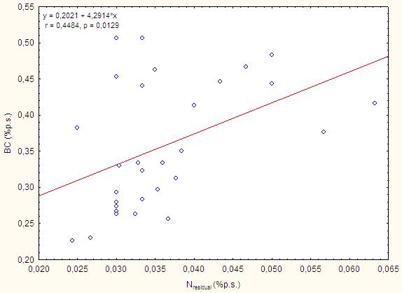 75 Nos valores de N residual encontrados ao longo do testemunho sedimentar (n=30) foram de 0,036 ± 0,0092 %p.s., sendo estes semelhantes aos encontrados por Luz (2007) ao longo da Baía de Guanabara, que foram de 0,037 ± 0,019 %p.