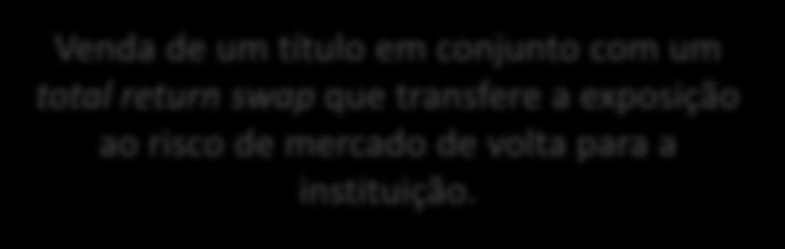 Venda de um título em conjunto com um total return swap que transfere a exposição ao