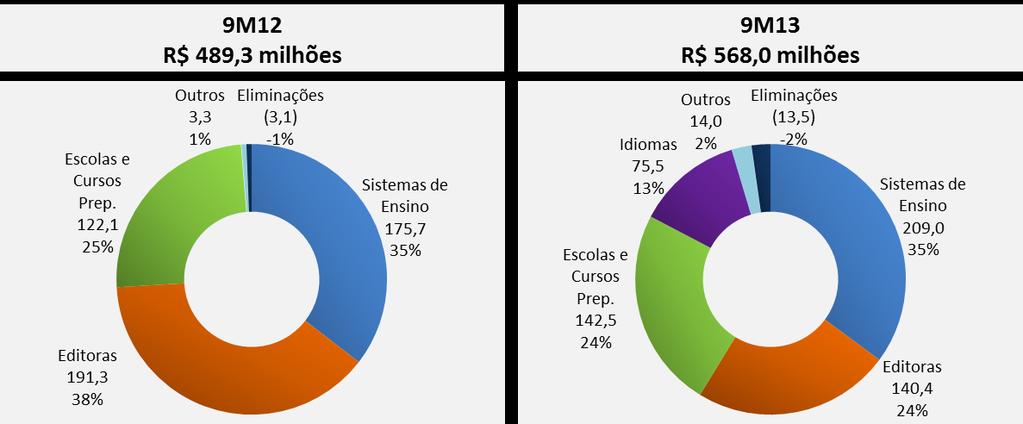 ABRE - Receita líquida por linha de negócio Nota: Dados Societários.