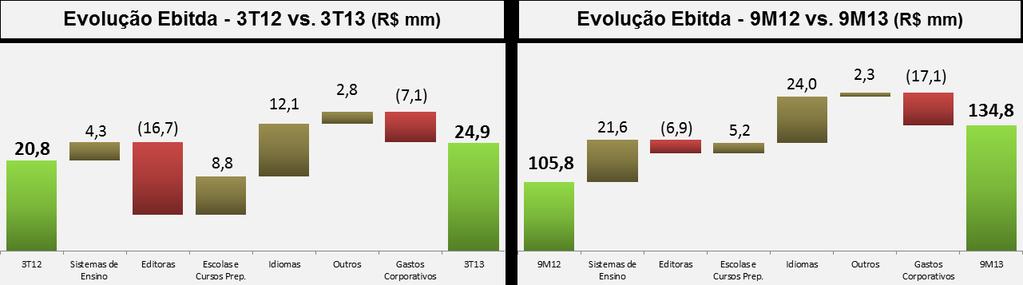 ABRE - EBITDA +20% +27% +193% +20% (*) Exclui efeito PNLD (3T12: R$14,0 mm); no