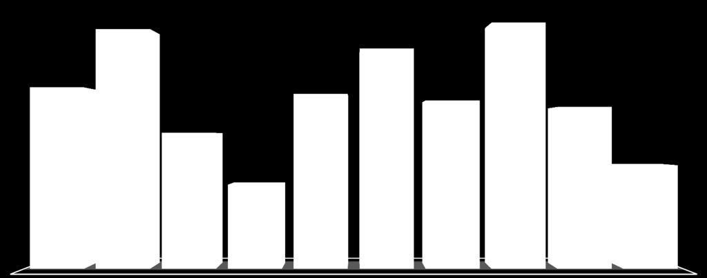 Market Share Histórico PNLD (compra) 37% 34% 38% 28% 21% 27% 26% 25%