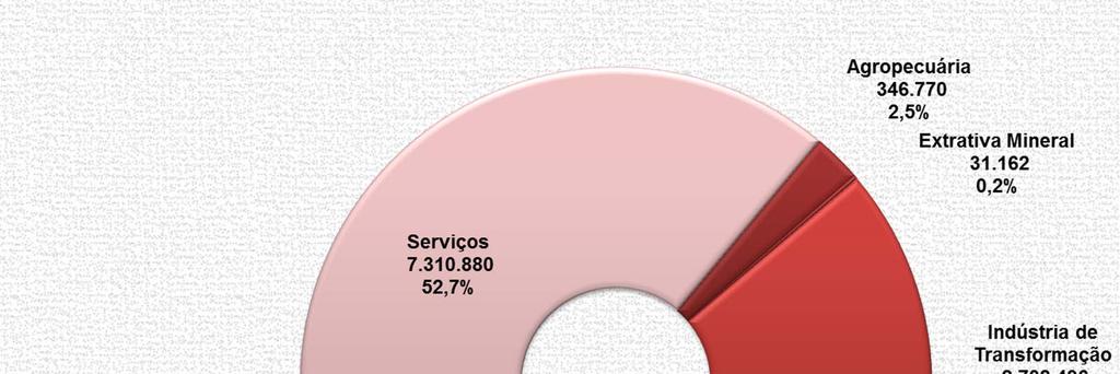 Evolução recente do emprego em serviços A economia paulista fechou o mês de abril de 2013 com 13,973 milhões de