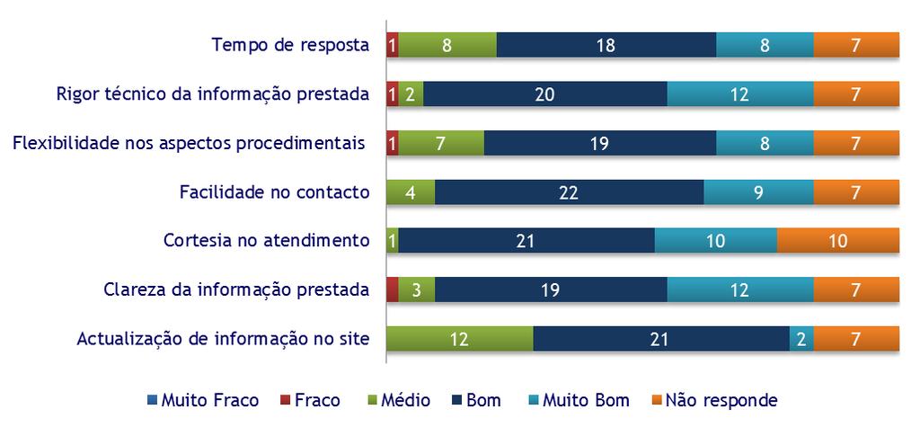 Satisfação relativa à Equipa do CHNM A grande maioria dos inquiridos avalia positivamente os diferentes aspectos