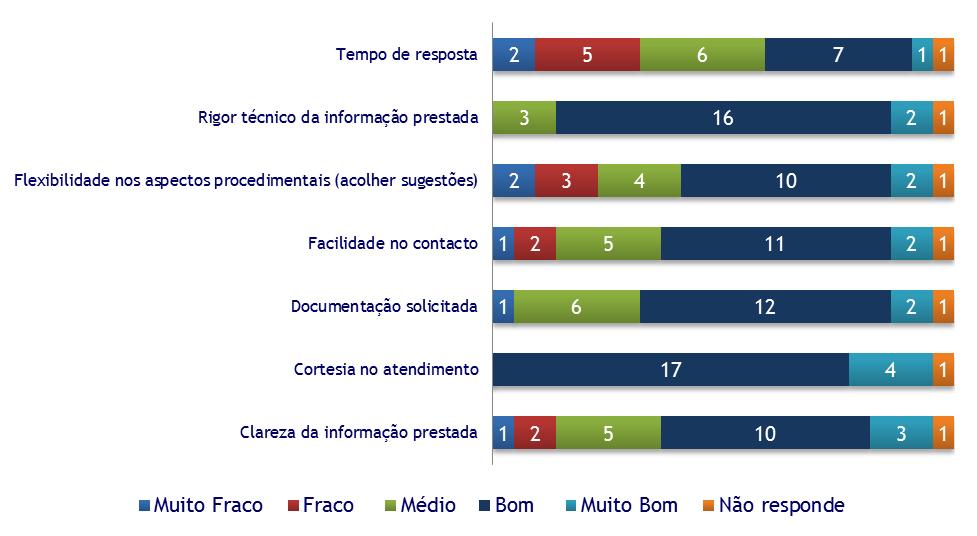 Índice de Satisfação relativo ao Processo de Pedido de AUE de medicamentos em Avaliação Prévia Hospitalar Autorização de Utilização Especial (AUE) A grande maioria dos inquiridos avalia positivamente