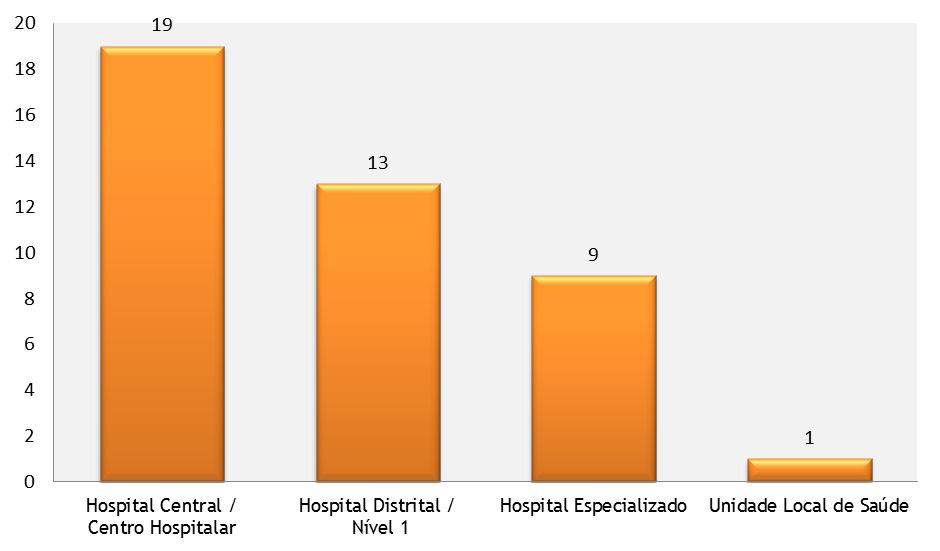 Amostra obtida Nº de Hospitais Inquiridos: 63 Taxa de