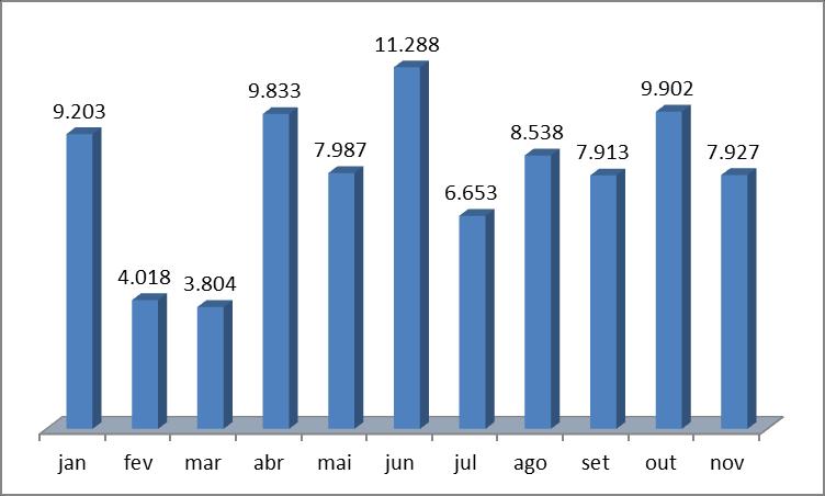 1. Monitoramento da vazão Durante o período compreendido entre janeiro e novembro de 2011, foi medido 87.066 m³ de esgoto bruto afluente.