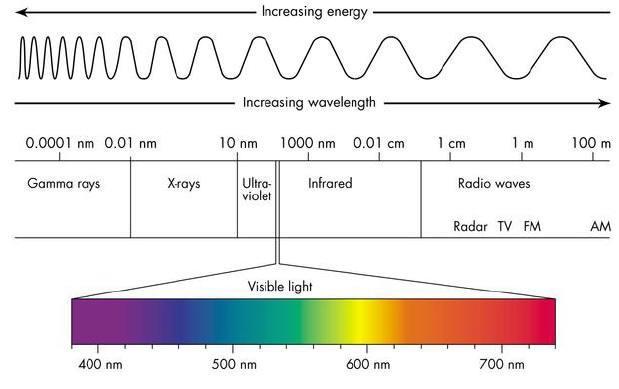 ESPECTRO