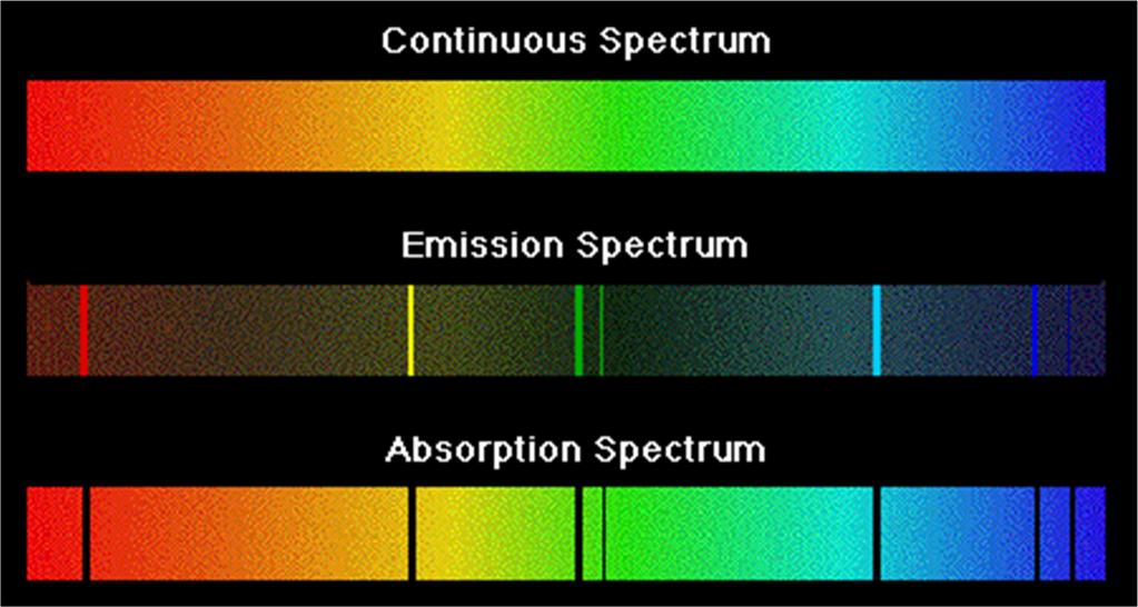 Absorção e emissão de luz: