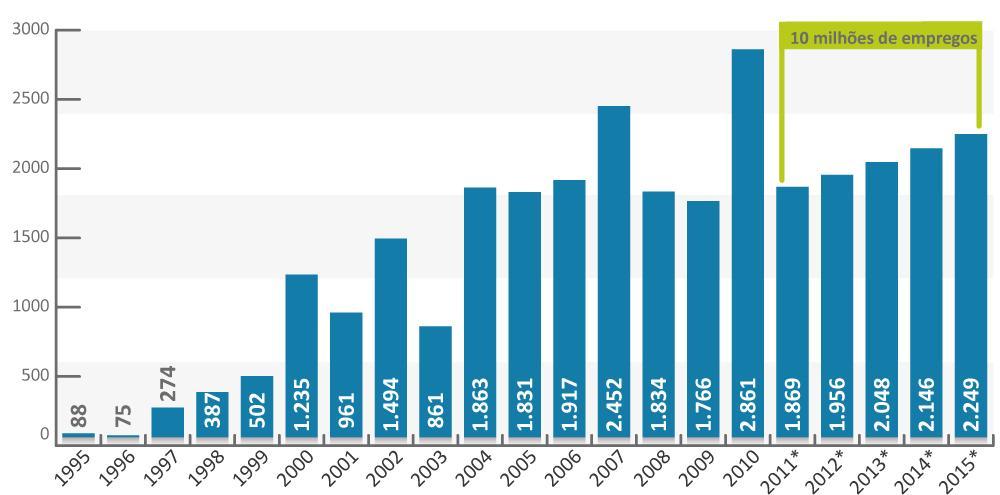 Comportamento do emprego e perspectivas Criação líquida de empregos, em milhares de