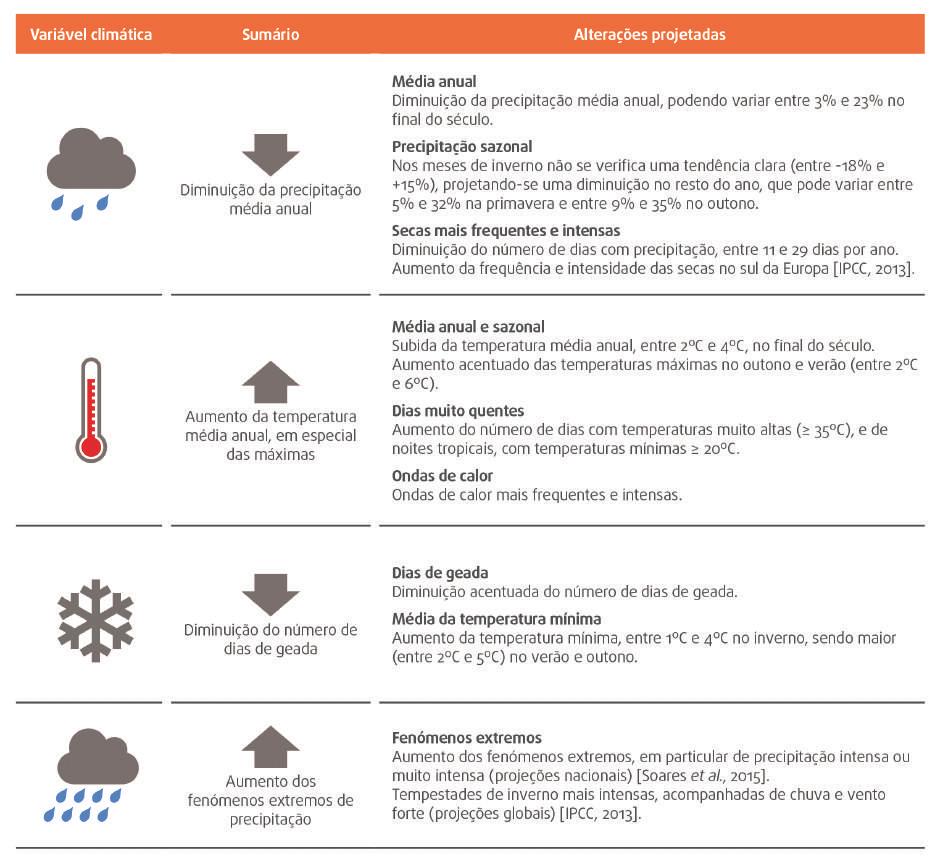 3. Alterações Climáticas Figura 6 - Resumo das principais alterações climáticas projetadas para o município de Guimarães até ao final do século 3.4 