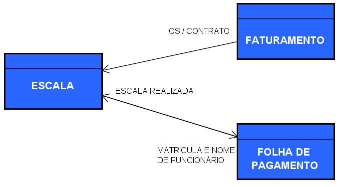 - Integra escala realizada