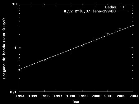 Memória Antigamente memória de núclo magnético. Memória semicondutora em 1970.