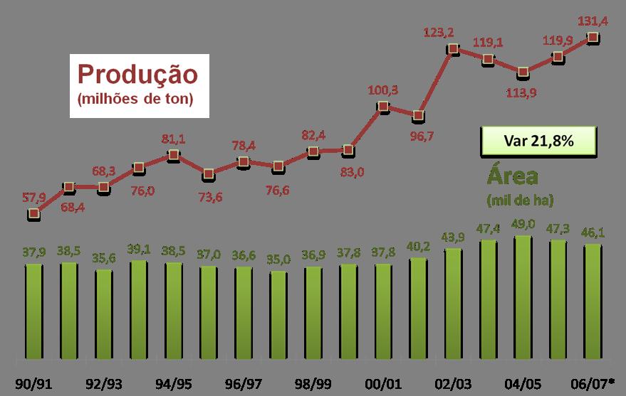 Brasil: produção de grãos Var 127% Produção Área