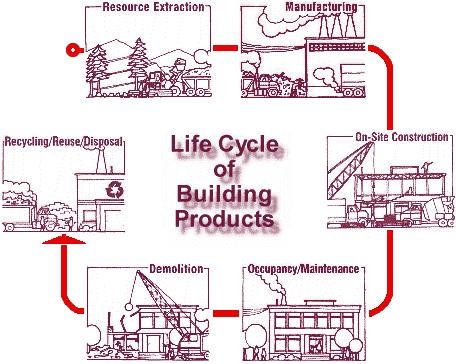 9. Preocupações com a Sustentabilidade na Construção Extracção de Recursos Produção Reciclagem, Destino Final Ciclo de Vida dos