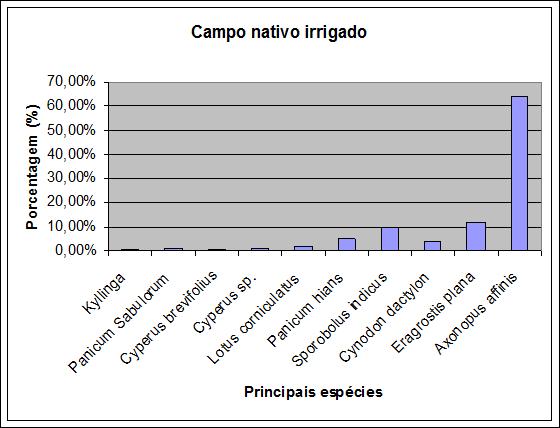 Desempenho de Novilhos Brangus em Pastagem Natural Sobre Solo Hidromórfico em Bagé/RS, 3 Tabela 1.