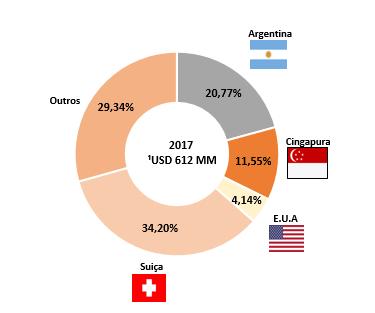 clientes finais nos principais mercados